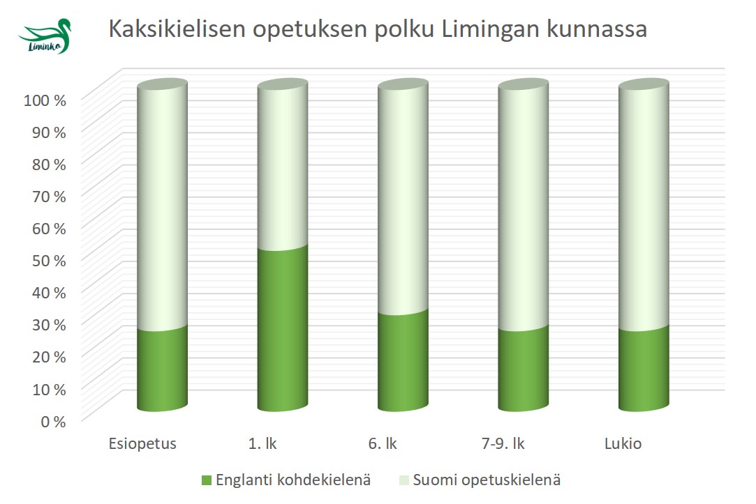 Kaksikielisen opetuksen polku Limigan kunnassa