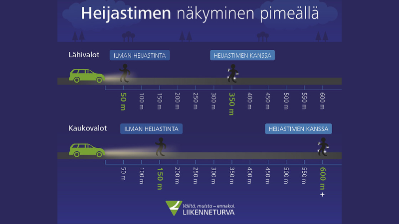 Heijastimen näkymistä havainnollistava kuva, jossa lähivaloilla ajettaessa ilman heijastinta liikkuva havaitaan 50 metrin päästä, ja heijastinta käyttävä 350 metrin päästä.