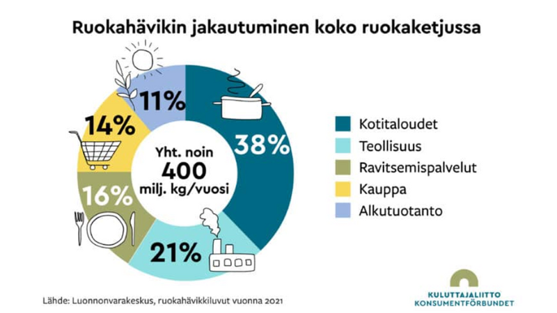 Ruokahävikin jakautuminen koko ruokaketjussa: 38 % kotitaloudet, 21 % teollisuus, 16 % ravitsemispalvelut, 14 % kauppa ja 11 % alkutuotanto. Lähde: Luonnonvarakeskus, ruokahävikkiluvut vuonna 2021