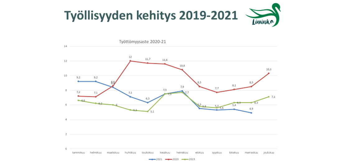 Työllisyyden kehitys 2019–2021